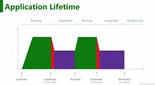 Application Lifetime